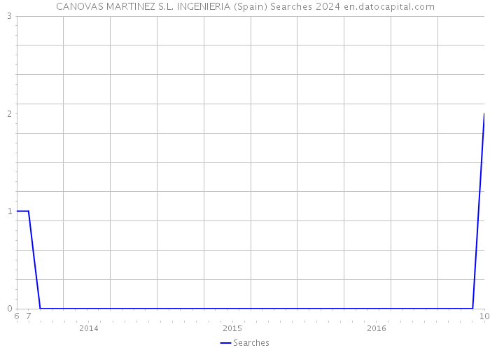 CANOVAS MARTINEZ S.L. INGENIERIA (Spain) Searches 2024 