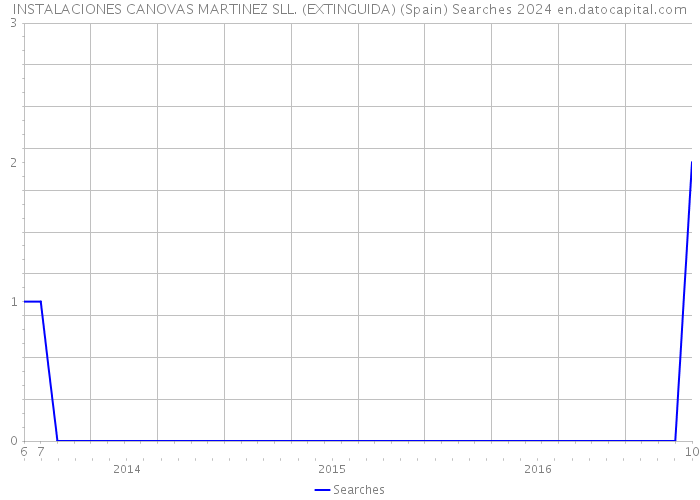 INSTALACIONES CANOVAS MARTINEZ SLL. (EXTINGUIDA) (Spain) Searches 2024 