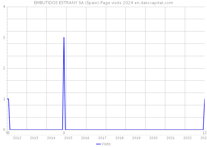 EMBUTIDOS ESTRANY SA (Spain) Page visits 2024 