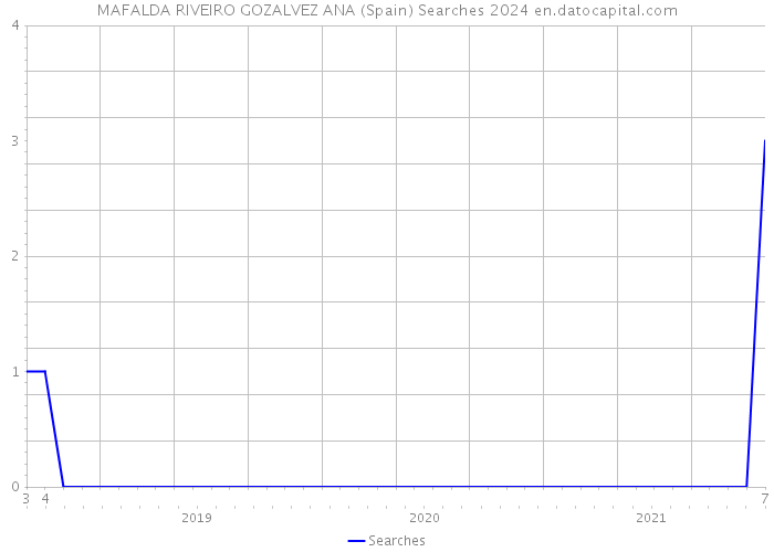 MAFALDA RIVEIRO GOZALVEZ ANA (Spain) Searches 2024 