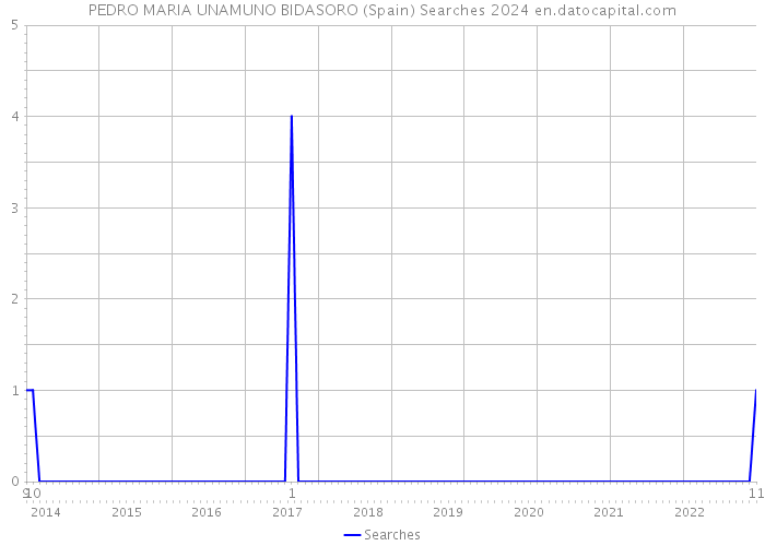 PEDRO MARIA UNAMUNO BIDASORO (Spain) Searches 2024 