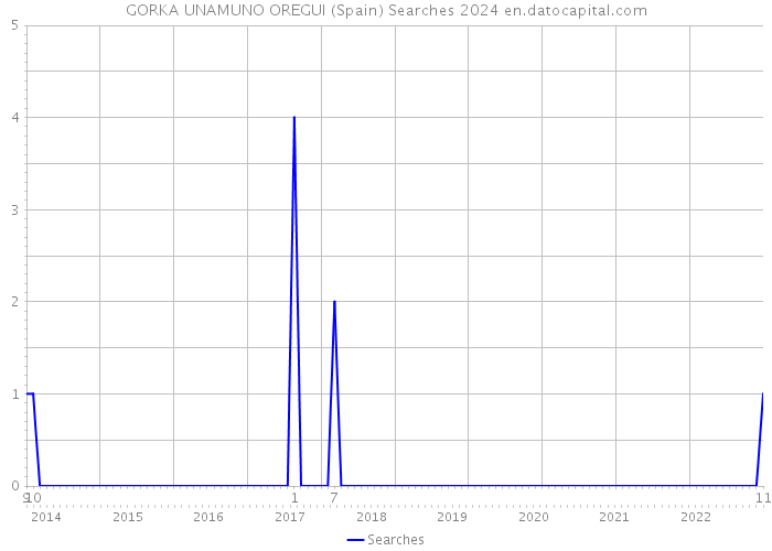 GORKA UNAMUNO OREGUI (Spain) Searches 2024 