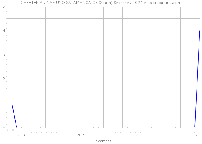 CAFETERIA UNAMUNO SALAMANCA CB (Spain) Searches 2024 