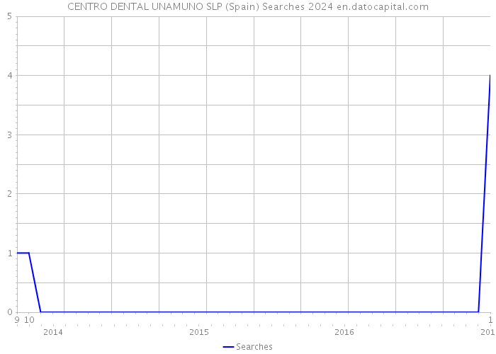 CENTRO DENTAL UNAMUNO SLP (Spain) Searches 2024 