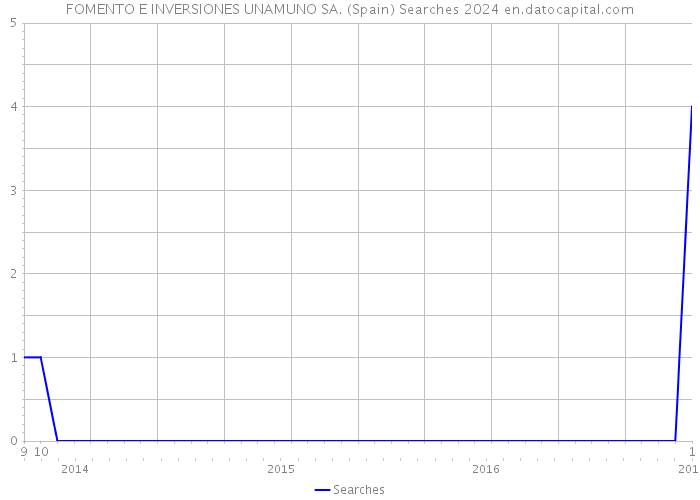 FOMENTO E INVERSIONES UNAMUNO SA. (Spain) Searches 2024 