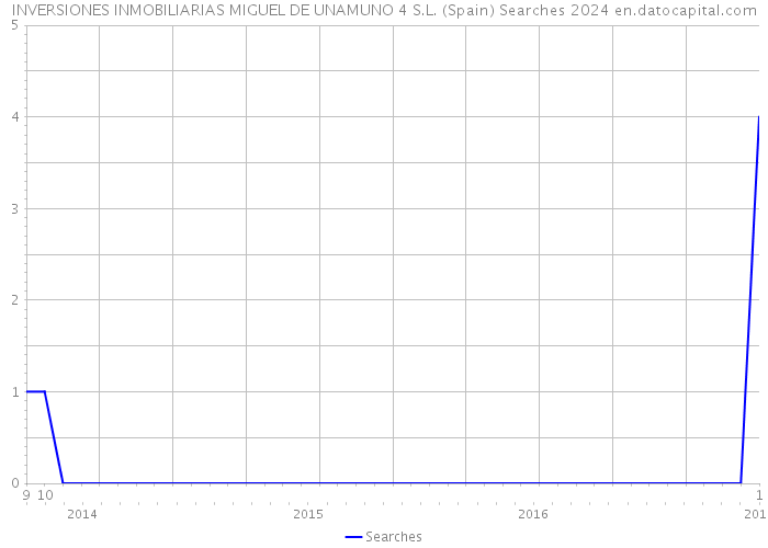 INVERSIONES INMOBILIARIAS MIGUEL DE UNAMUNO 4 S.L. (Spain) Searches 2024 