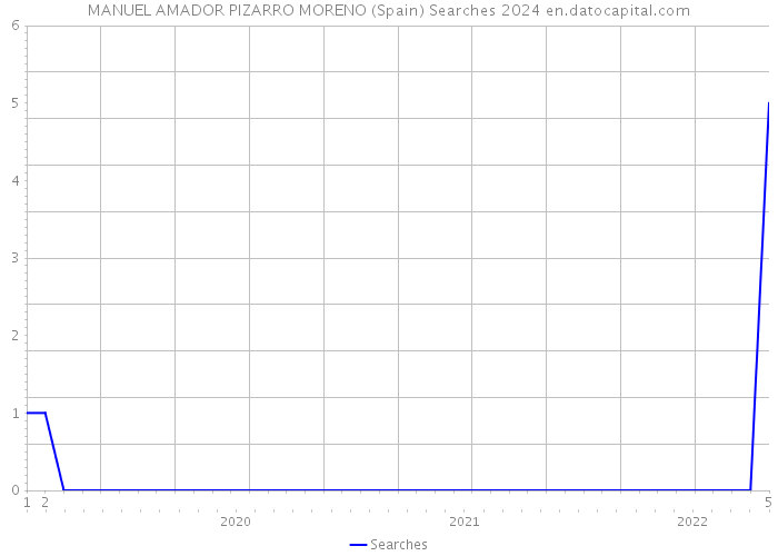 MANUEL AMADOR PIZARRO MORENO (Spain) Searches 2024 