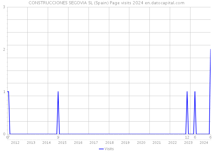 CONSTRUCCIONES SEGOVIA SL (Spain) Page visits 2024 