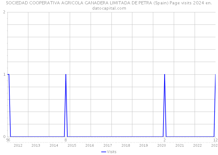SOCIEDAD COOPERATIVA AGRICOLA GANADERA LIMITADA DE PETRA (Spain) Page visits 2024 