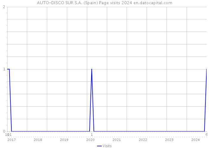 AUTO-DISCO SUR S.A. (Spain) Page visits 2024 