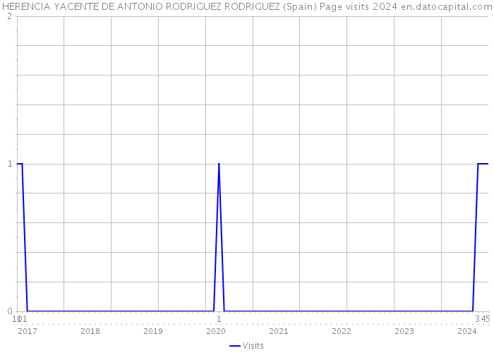 HERENCIA YACENTE DE ANTONIO RODRIGUEZ RODRIGUEZ (Spain) Page visits 2024 