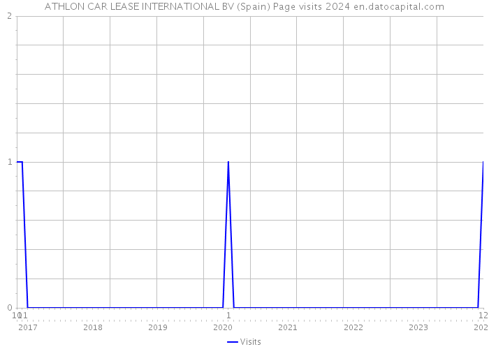 ATHLON CAR LEASE INTERNATIONAL BV (Spain) Page visits 2024 