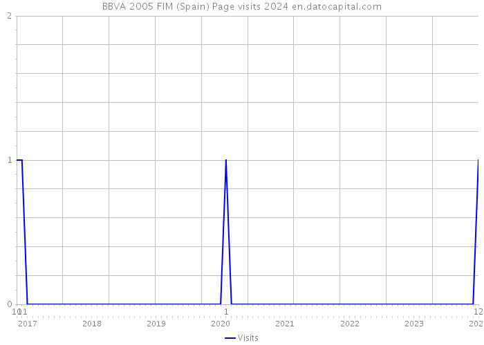 BBVA 2005 FIM (Spain) Page visits 2024 