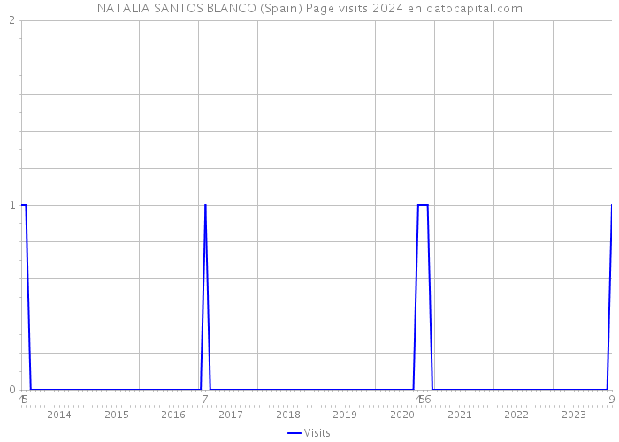 NATALIA SANTOS BLANCO (Spain) Page visits 2024 