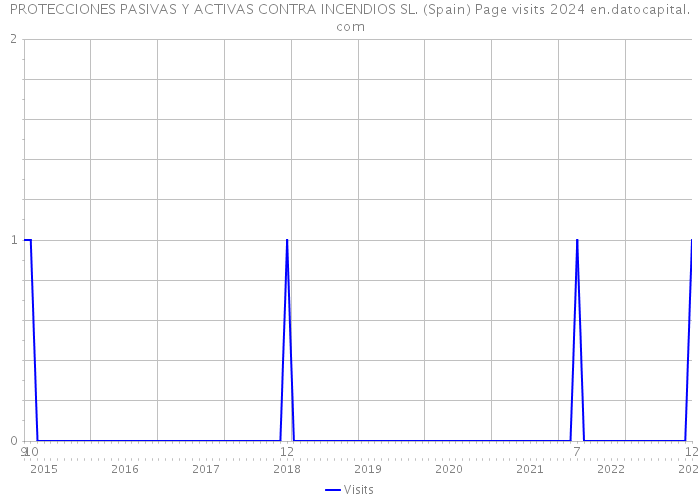PROTECCIONES PASIVAS Y ACTIVAS CONTRA INCENDIOS SL. (Spain) Page visits 2024 