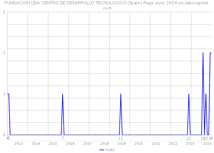 FUNDACION LEIA CENTRO DE DESARROLLO TECNOLOGICO (Spain) Page visits 2024 