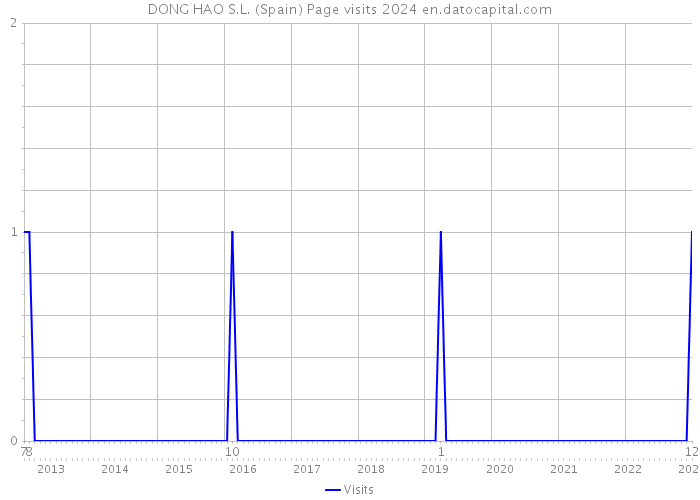 DONG HAO S.L. (Spain) Page visits 2024 