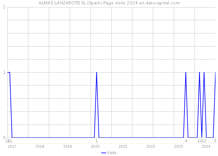 ALMAS LANZAROTE SL (Spain) Page visits 2024 