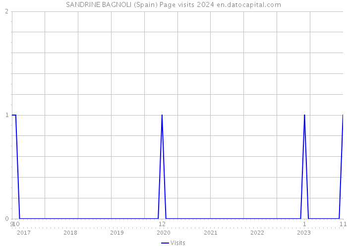 SANDRINE BAGNOLI (Spain) Page visits 2024 