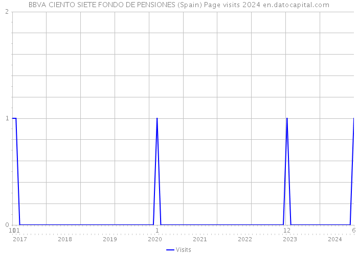 BBVA CIENTO SIETE FONDO DE PENSIONES (Spain) Page visits 2024 