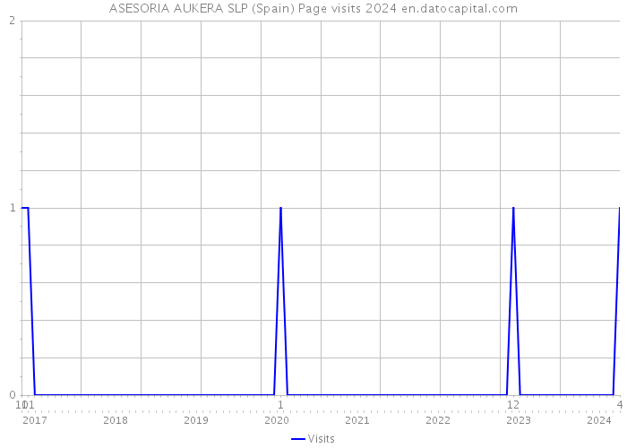 ASESORIA AUKERA SLP (Spain) Page visits 2024 