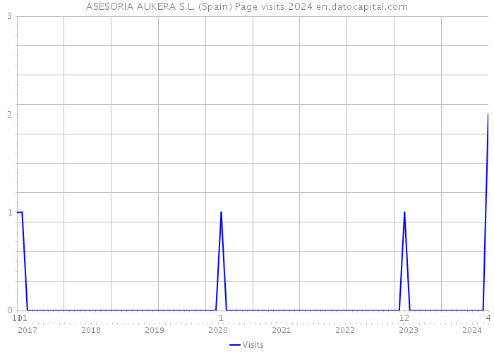 ASESORIA AUKERA S.L. (Spain) Page visits 2024 
