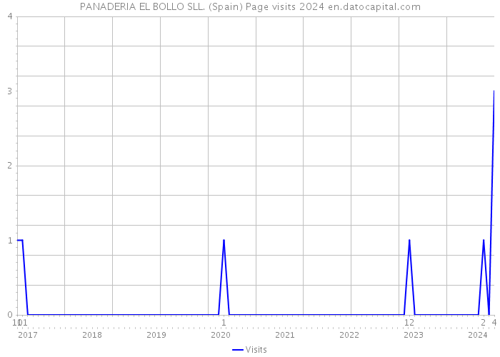 PANADERIA EL BOLLO SLL. (Spain) Page visits 2024 