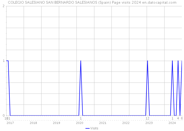 COLEGIO SALESIANO SAN BERNARDO SALESIANOS (Spain) Page visits 2024 
