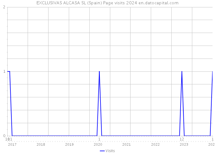 EXCLUSIVAS ALCASA SL (Spain) Page visits 2024 