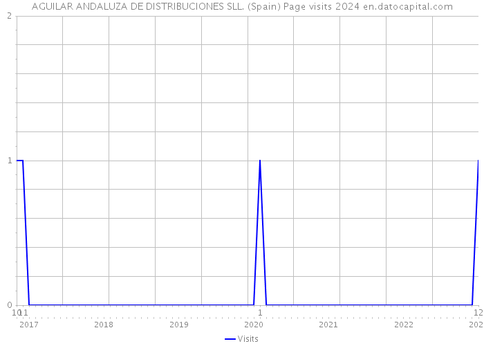 AGUILAR ANDALUZA DE DISTRIBUCIONES SLL. (Spain) Page visits 2024 