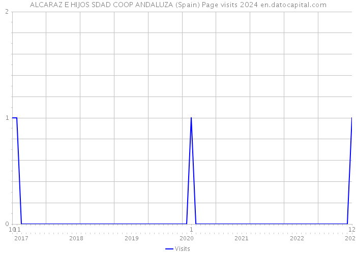 ALCARAZ E HIJOS SDAD COOP ANDALUZA (Spain) Page visits 2024 