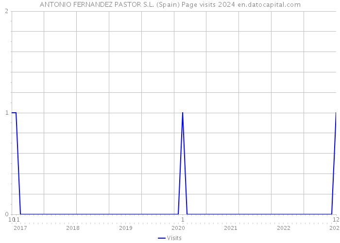 ANTONIO FERNANDEZ PASTOR S.L. (Spain) Page visits 2024 