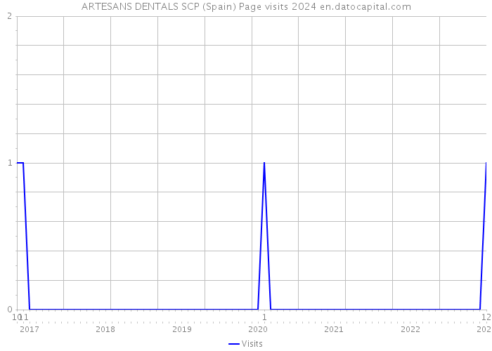 ARTESANS DENTALS SCP (Spain) Page visits 2024 