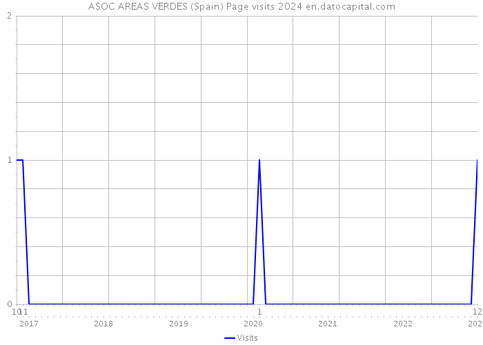 ASOC AREAS VERDES (Spain) Page visits 2024 