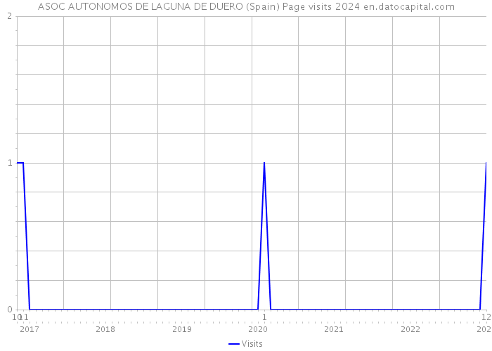ASOC AUTONOMOS DE LAGUNA DE DUERO (Spain) Page visits 2024 