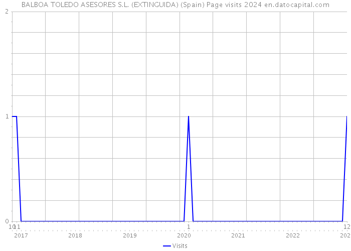 BALBOA TOLEDO ASESORES S.L. (EXTINGUIDA) (Spain) Page visits 2024 