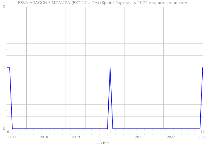 BBVA ARAGON SIMCAV SA (EXTINGUIDA) (Spain) Page visits 2024 