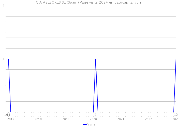 C A ASESORES SL (Spain) Page visits 2024 