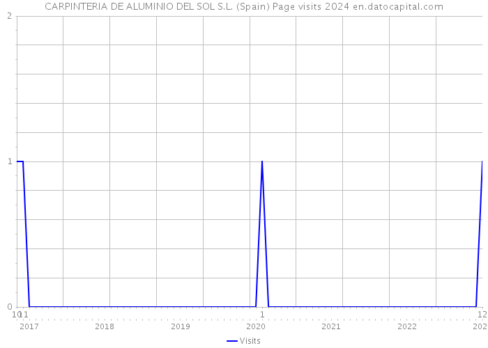 CARPINTERIA DE ALUMINIO DEL SOL S.L. (Spain) Page visits 2024 