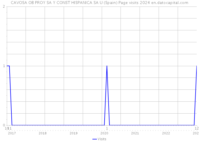 CAVOSA OB PROY SA Y CONST HISPANICA SA U (Spain) Page visits 2024 