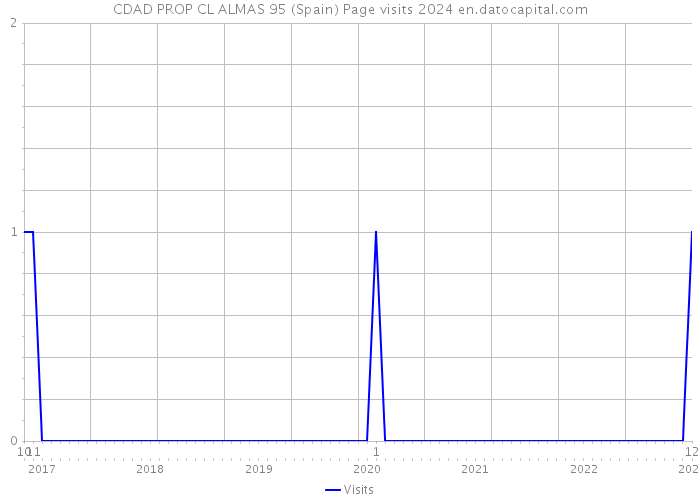 CDAD PROP CL ALMAS 95 (Spain) Page visits 2024 