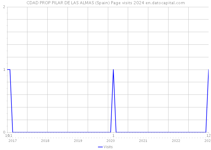 CDAD PROP PILAR DE LAS ALMAS (Spain) Page visits 2024 
