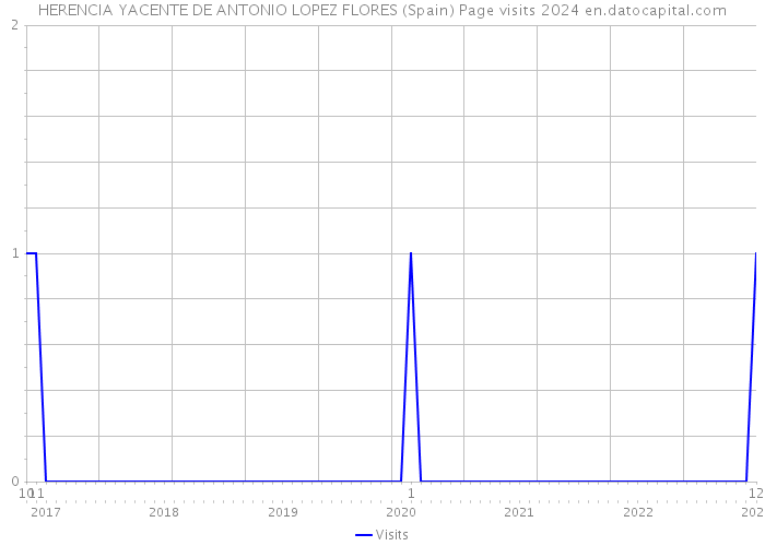 HERENCIA YACENTE DE ANTONIO LOPEZ FLORES (Spain) Page visits 2024 