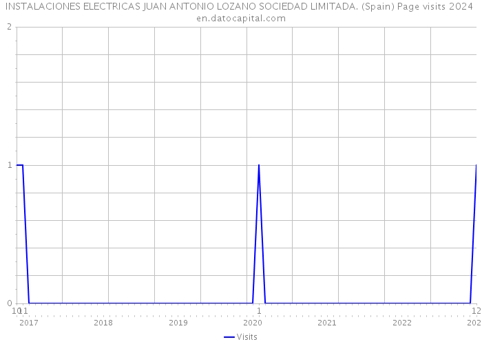 INSTALACIONES ELECTRICAS JUAN ANTONIO LOZANO SOCIEDAD LIMITADA. (Spain) Page visits 2024 