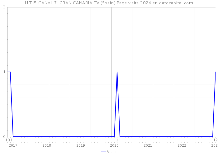 U.T.E. CANAL 7-GRAN CANARIA TV (Spain) Page visits 2024 