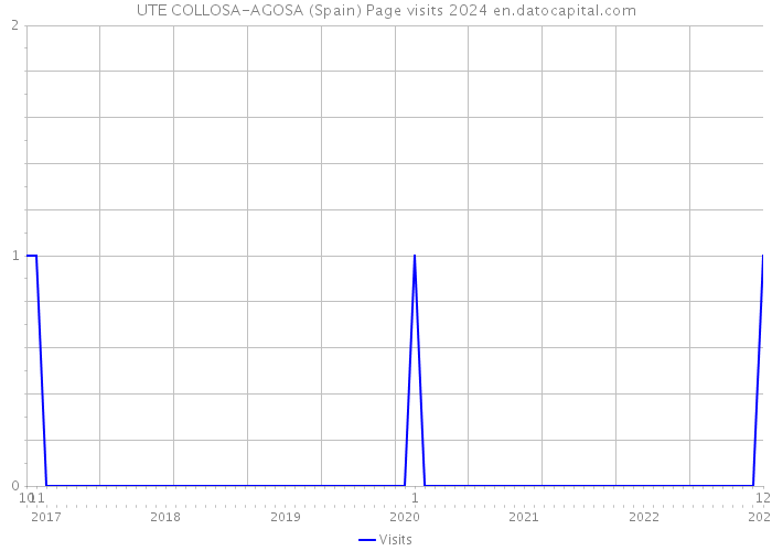 UTE COLLOSA-AGOSA (Spain) Page visits 2024 