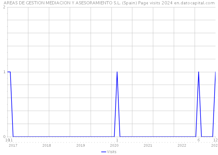 AREAS DE GESTION MEDIACION Y ASESORAMIENTO S.L. (Spain) Page visits 2024 