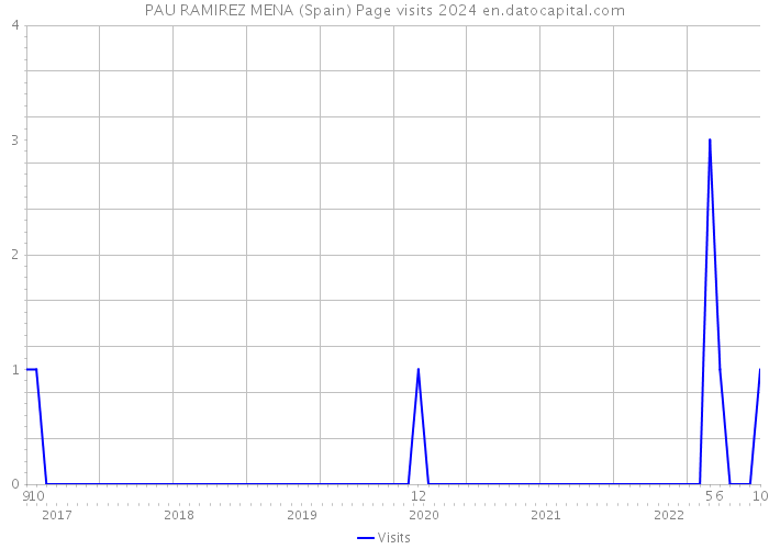PAU RAMIREZ MENA (Spain) Page visits 2024 
