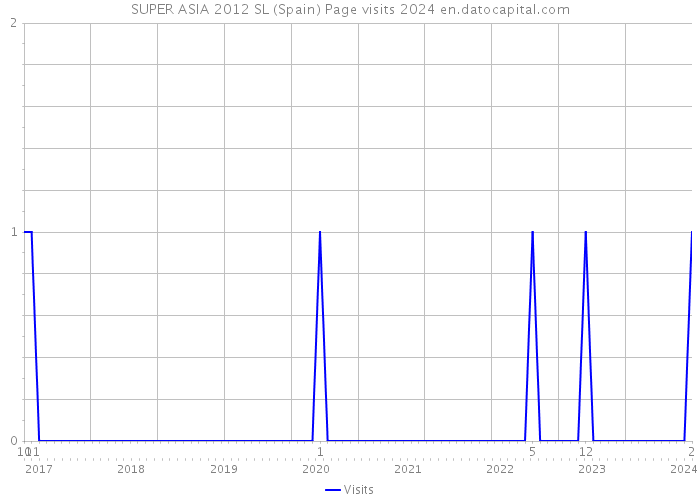 SUPER ASIA 2012 SL (Spain) Page visits 2024 