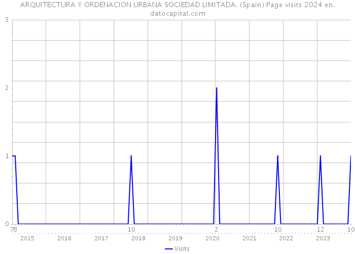 ARQUITECTURA Y ORDENACION URBANA SOCIEDAD LIMITADA. (Spain) Page visits 2024 